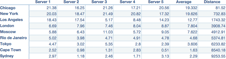 Speedtest.net Results